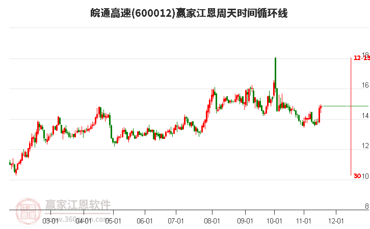 600012皖通高速贏家江恩周天時間循環線工具