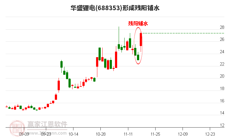 華盛鋰電形成殘陽鋪水形態(tài)