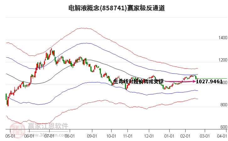 858741電解液贏家極反通道工具