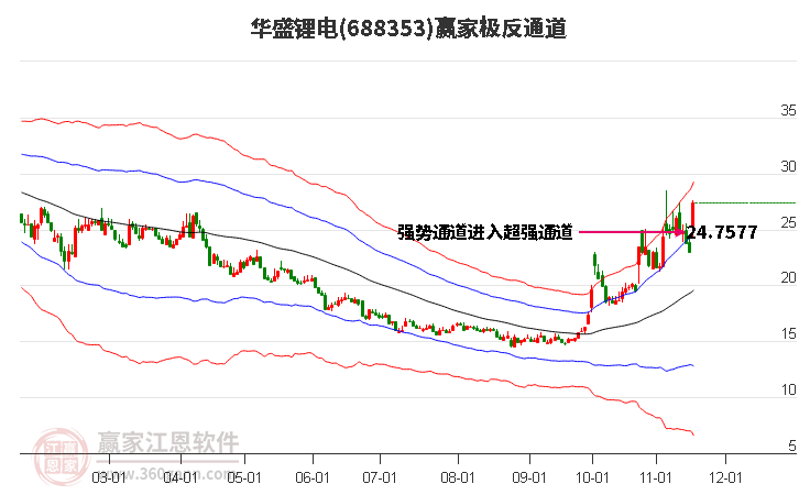 688353華盛鋰電贏家極反通道工具