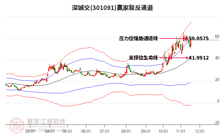 301091深城交贏家極反通道工具