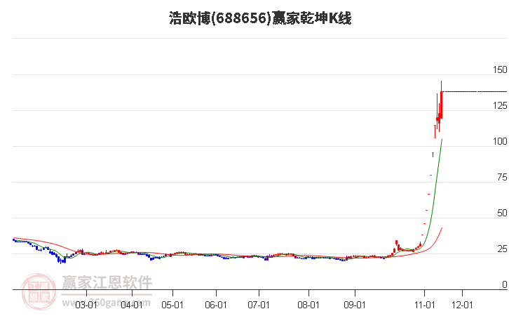 688656浩歐博贏家乾坤K線工具