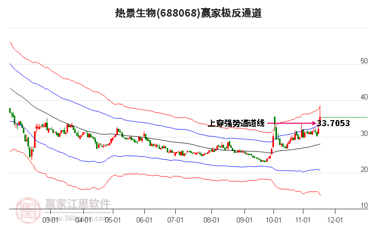 688068熱景生物贏家極反通道工具