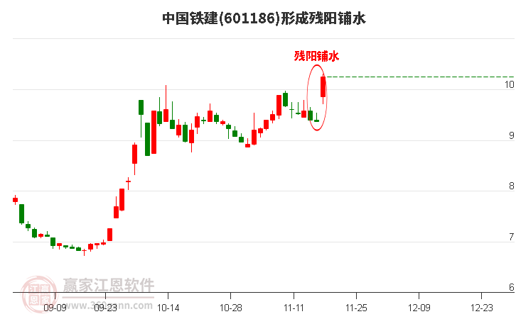 601186中國鐵建形成殘陽鋪水形態(tài)