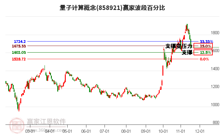 量子計算概念波段百分比工具