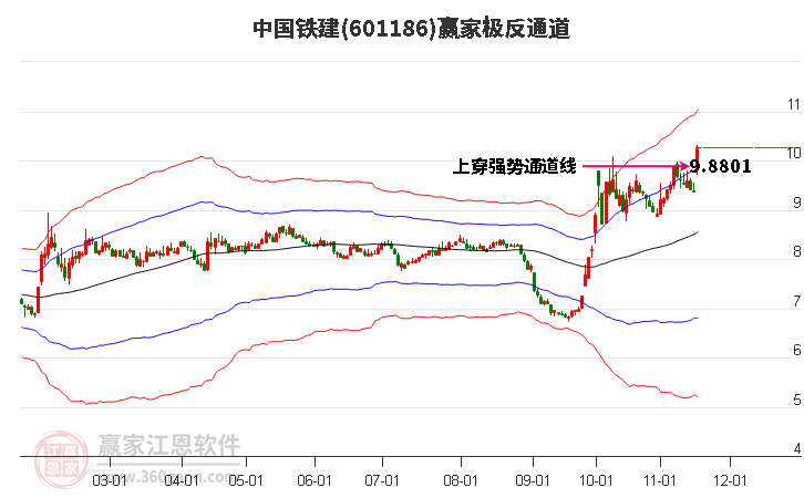 601186中國鐵建贏家極反通道工具