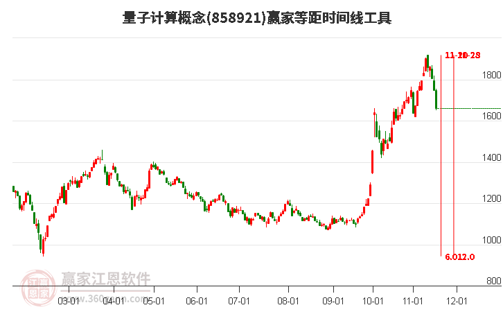 量子計算概念等距時間周期線工具