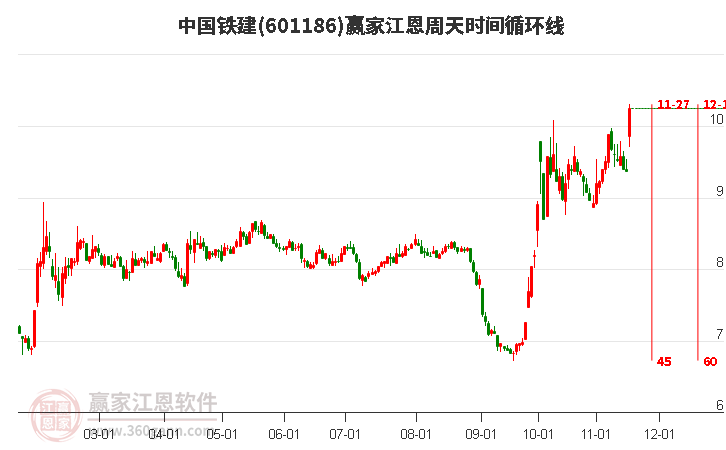 601186中國鐵建江恩周天時(shí)間循環(huán)線工具