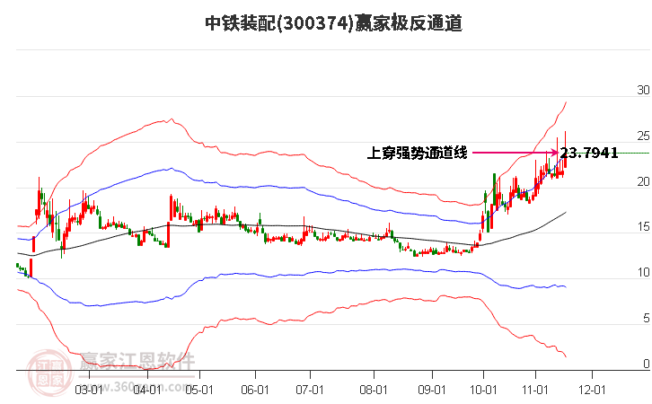 300374中鐵裝配贏家極反通道工具