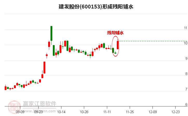建發(fā)股份600153形成殘陽鋪水形態(tài)