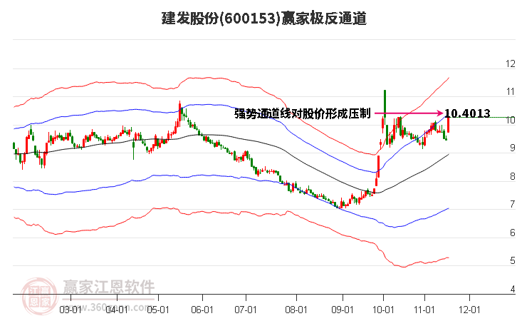 600153建發(fā)股份贏家極反通道工具