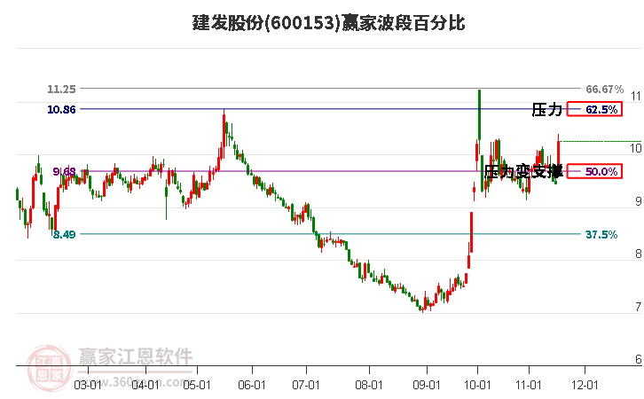 600153建發(fā)股份波段百分比工具