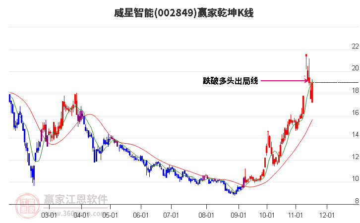 002849威星智能贏家乾坤K線工具