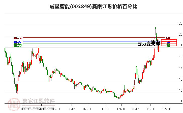 002849威星智能江恩價格百分比工具