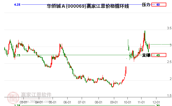 000069華僑城Ａ江恩價(jià)格循環(huán)線工具