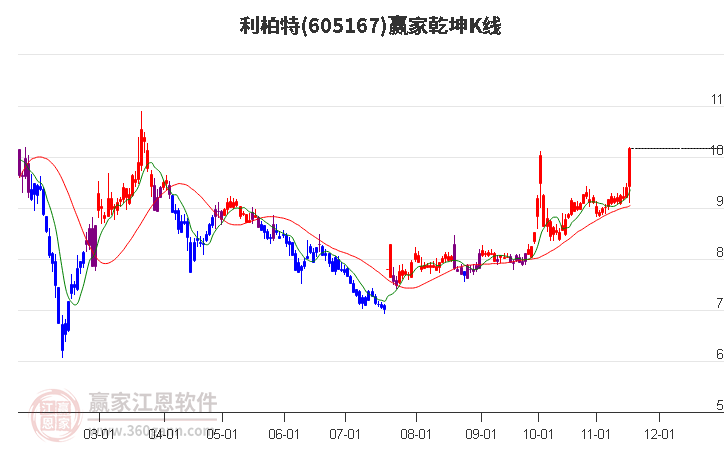 605167利柏特贏家乾坤K線工具 605167利柏特贏家乾坤K線工具