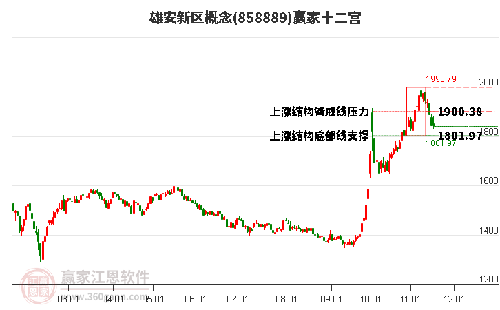 858889雄安新區(qū)贏家十二宮工具