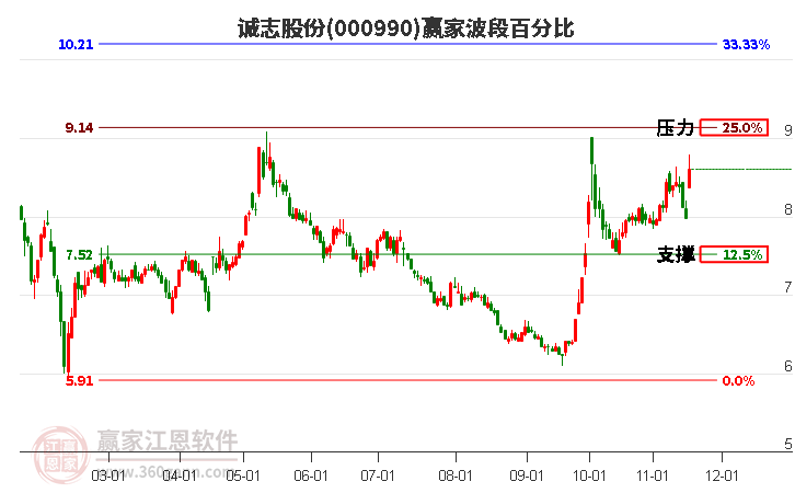 000990誠志股份波段百分比工具