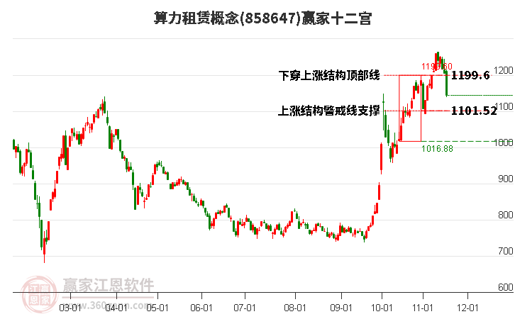 858647算力租賃贏家十二宮工具