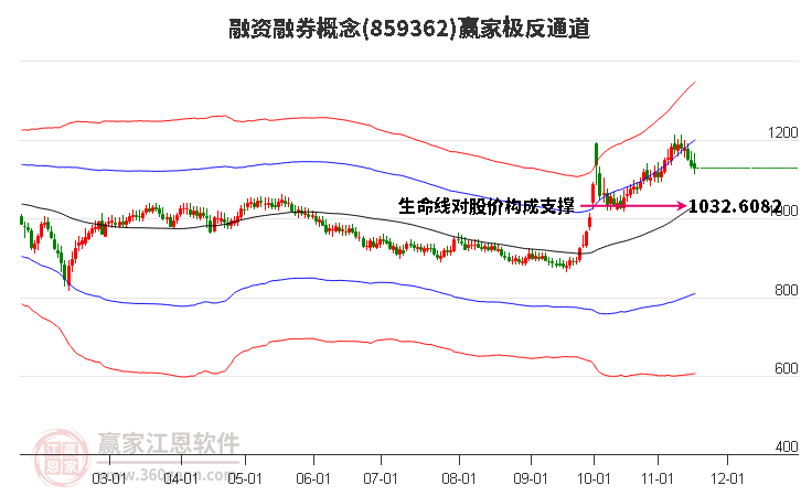 859362融資融券贏家極反通道工具