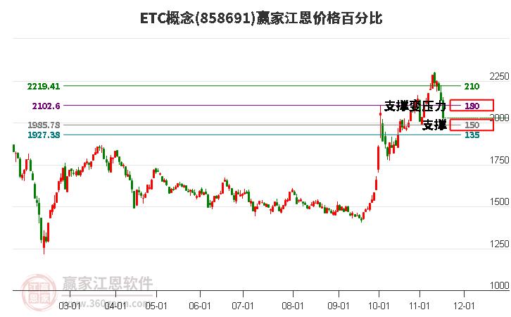 ETC概念江恩價格百分比工具