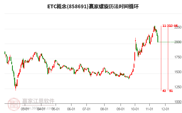 ETC概念螺旋歷法時間循環工具