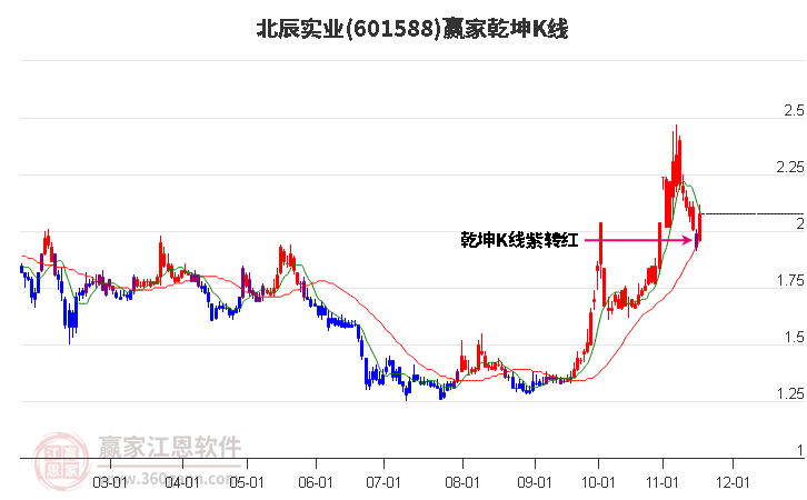 601588北辰實(shí)業(yè)贏家乾坤K線工具