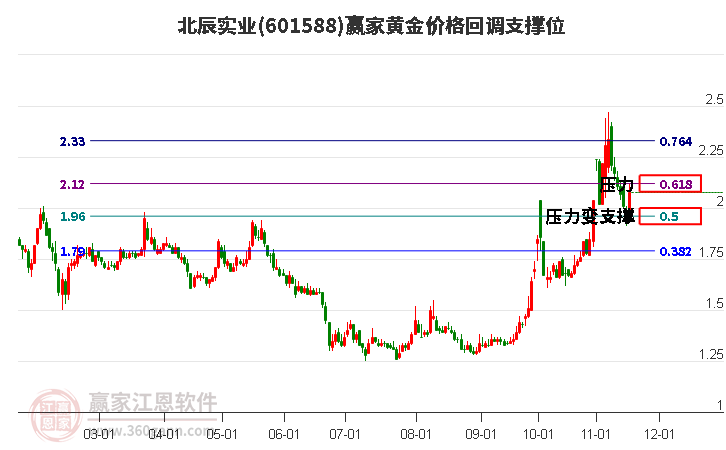 601588北辰實(shí)業(yè)黃金價(jià)格回調(diào)支撐位工具