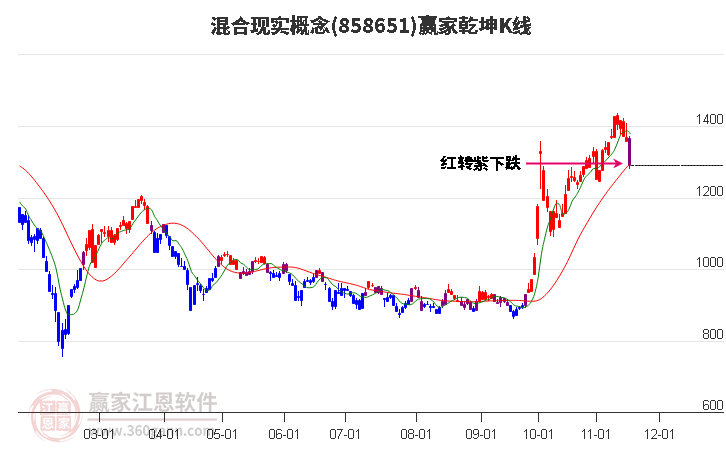 858651混合現實贏家乾坤K線工具