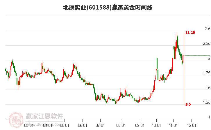 601588北辰實(shí)業(yè)黃金時(shí)間周期線工具