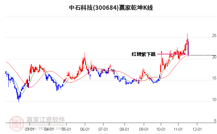 300684中石科技贏家乾坤K線工具