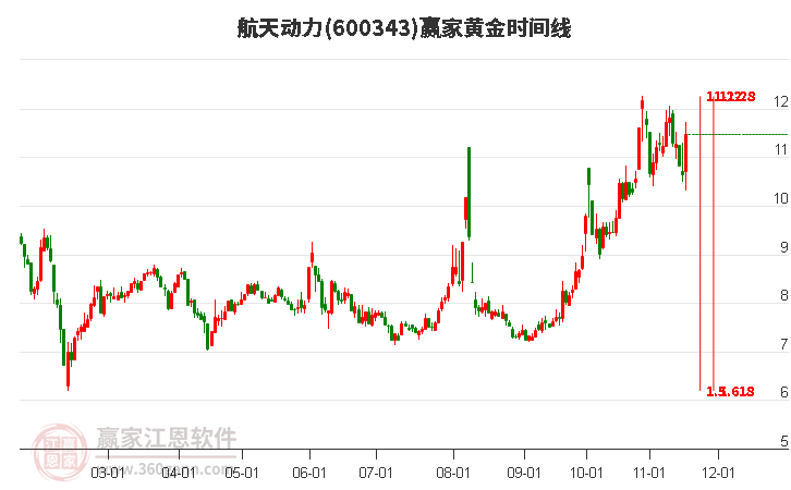 600343航天動力黃金時(shí)間周期線工具 600343航天動力黃金時(shí)間周期線工具