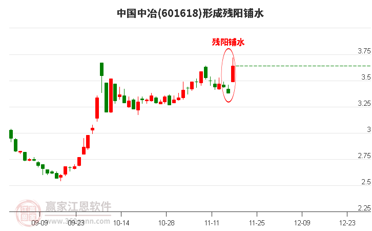 中國中冶形成殘陽鋪水形態(tài)