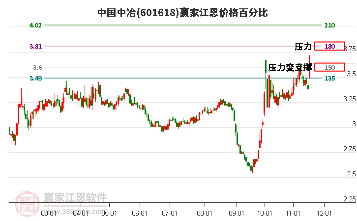 601618中國中冶江恩價格百分比工具
