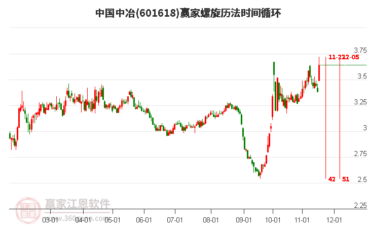 601618中國中冶螺旋歷法時間循環(huán)工具