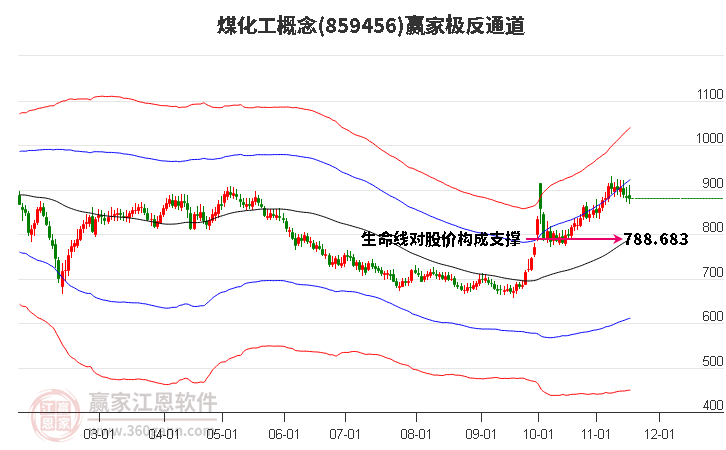 859456煤化工贏家極反通道工具