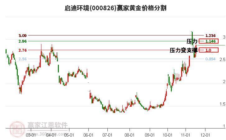 000826啟迪環境黃金價格分割工具