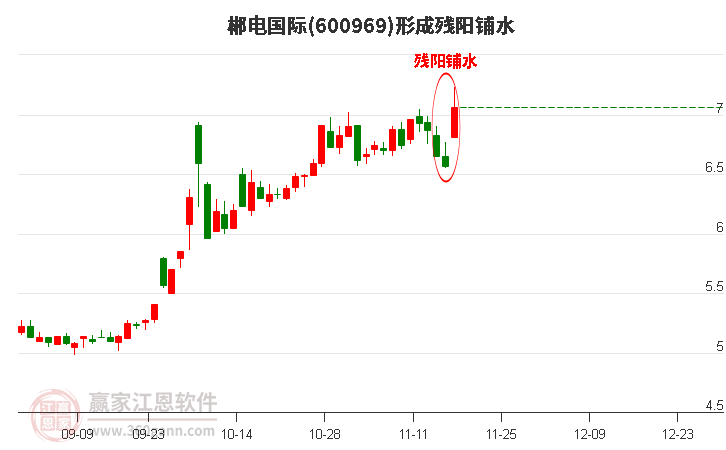 郴電國際(600969)形成殘陽鋪水形態(tài) 郴電國際(600969)形成殘陽鋪水形態(tài)