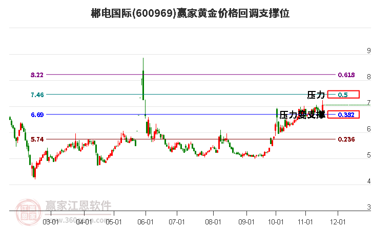 600969郴電國際黃金價格回調(diào)支撐位工具 600969郴電國際黃金價格回調(diào)支撐位工具