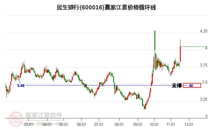 600016民生銀行江恩價(jià)格循環(huán)線工具 600016民生銀行江恩價(jià)格循環(huán)線工具