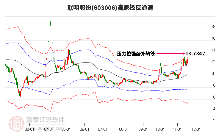 603006聯(lián)明股份贏家極反通道工具