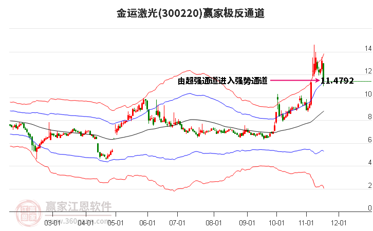 300220金運激光贏家極反通道工具