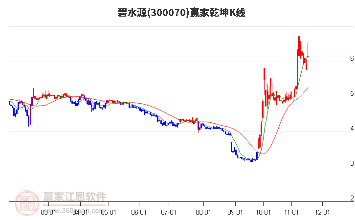 300070碧水源贏家乾坤K線工具