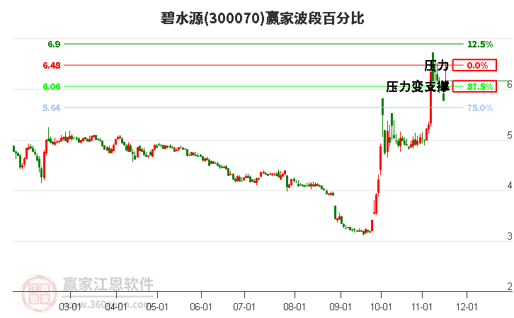 300070碧水源波段百分比工具