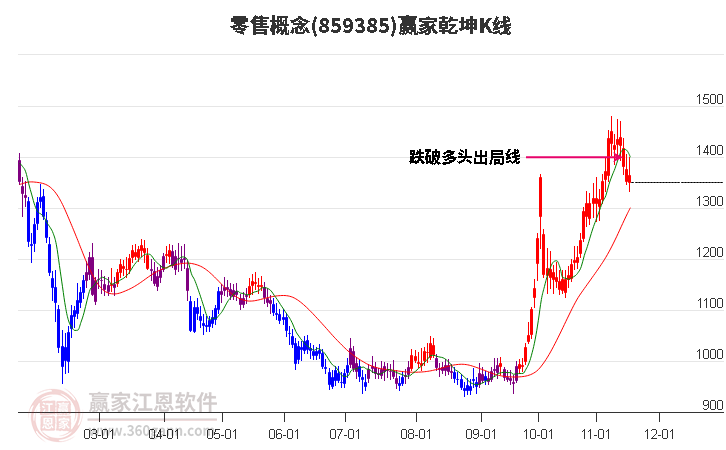 859385零售贏家乾坤K線工具