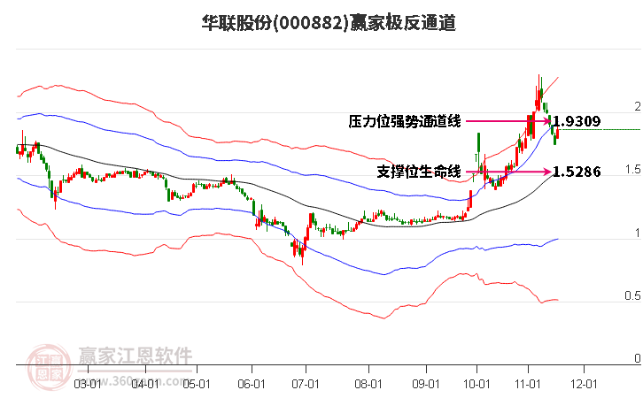 000882華聯(lián)股份贏家極反通道工具