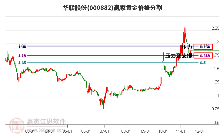 000882華聯(lián)股份黃金價(jià)格分割工具