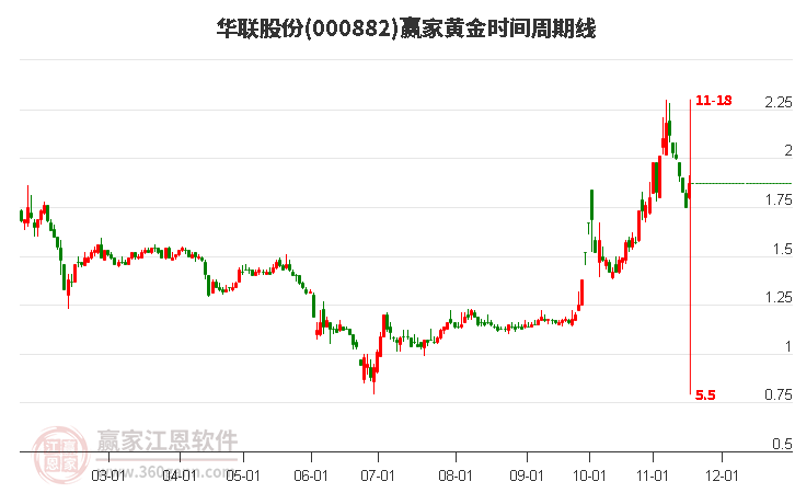 000882華聯(lián)股份黃金時(shí)間周期線工具