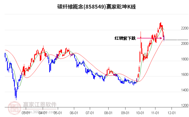 858549碳纖維贏家乾坤K線工具