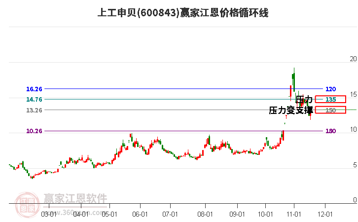 600843上工申貝江恩價格循環線工具